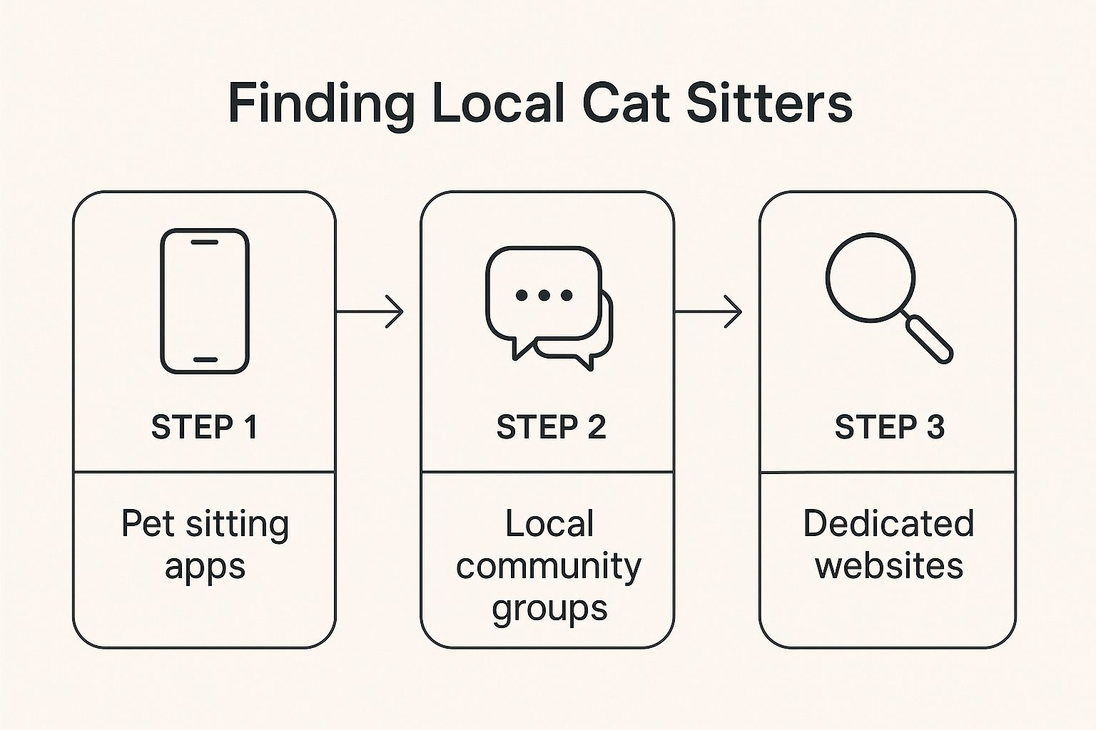 Infographic about cat sitting services near me