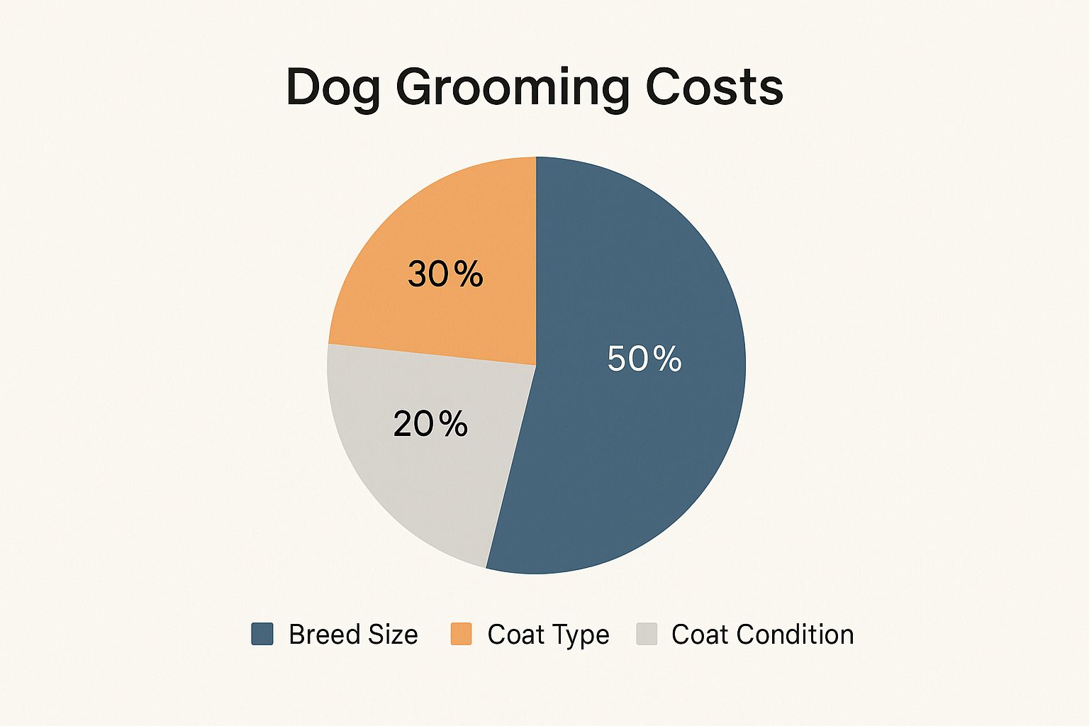 A pie chart showing the relative impact of key factors on dog grooming costs: Breed Size (50%), Coat Type (30%), and Coat Condition (20%).