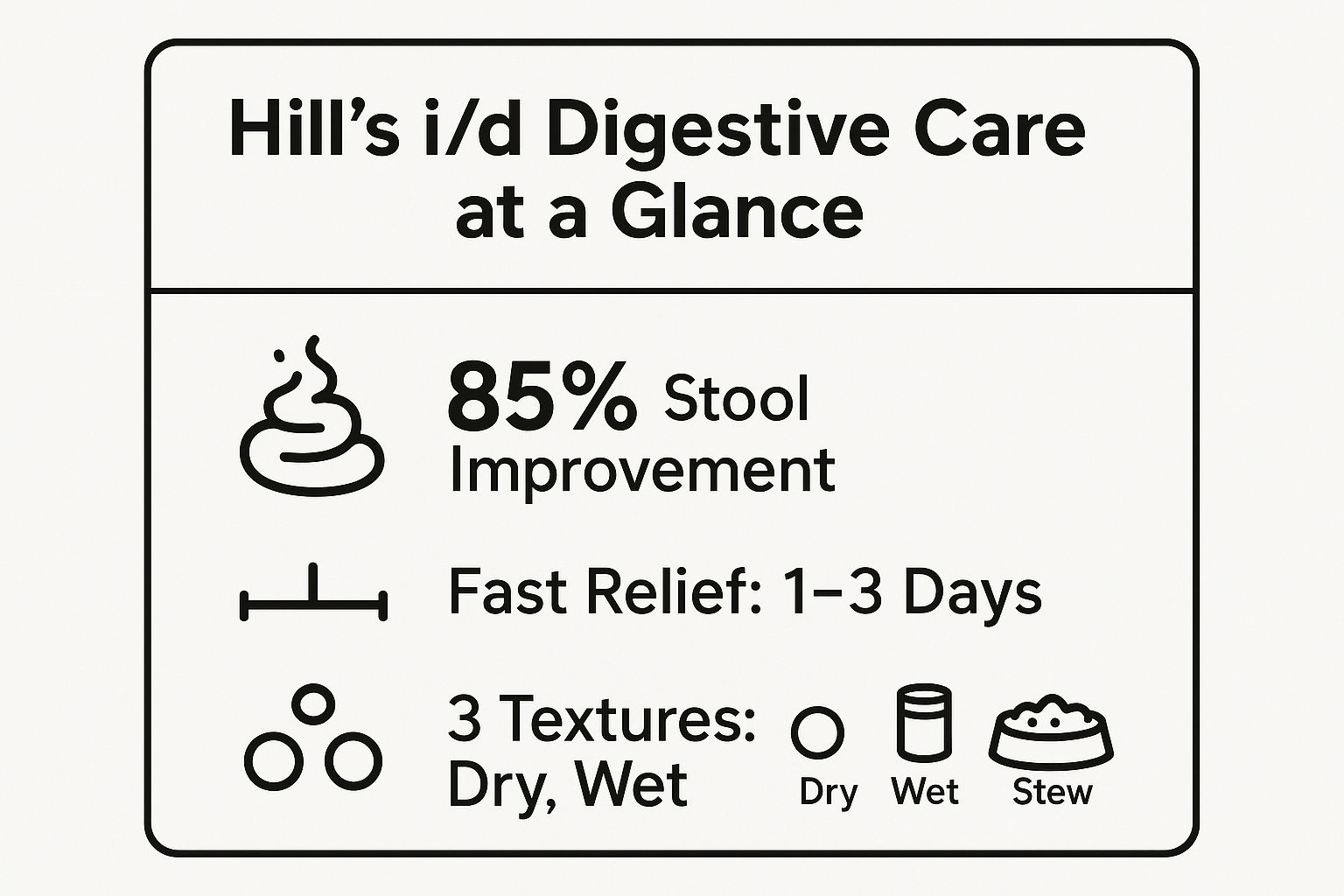 Infographic showing key data about Hill's Prescription Diet i/d Digestive Care