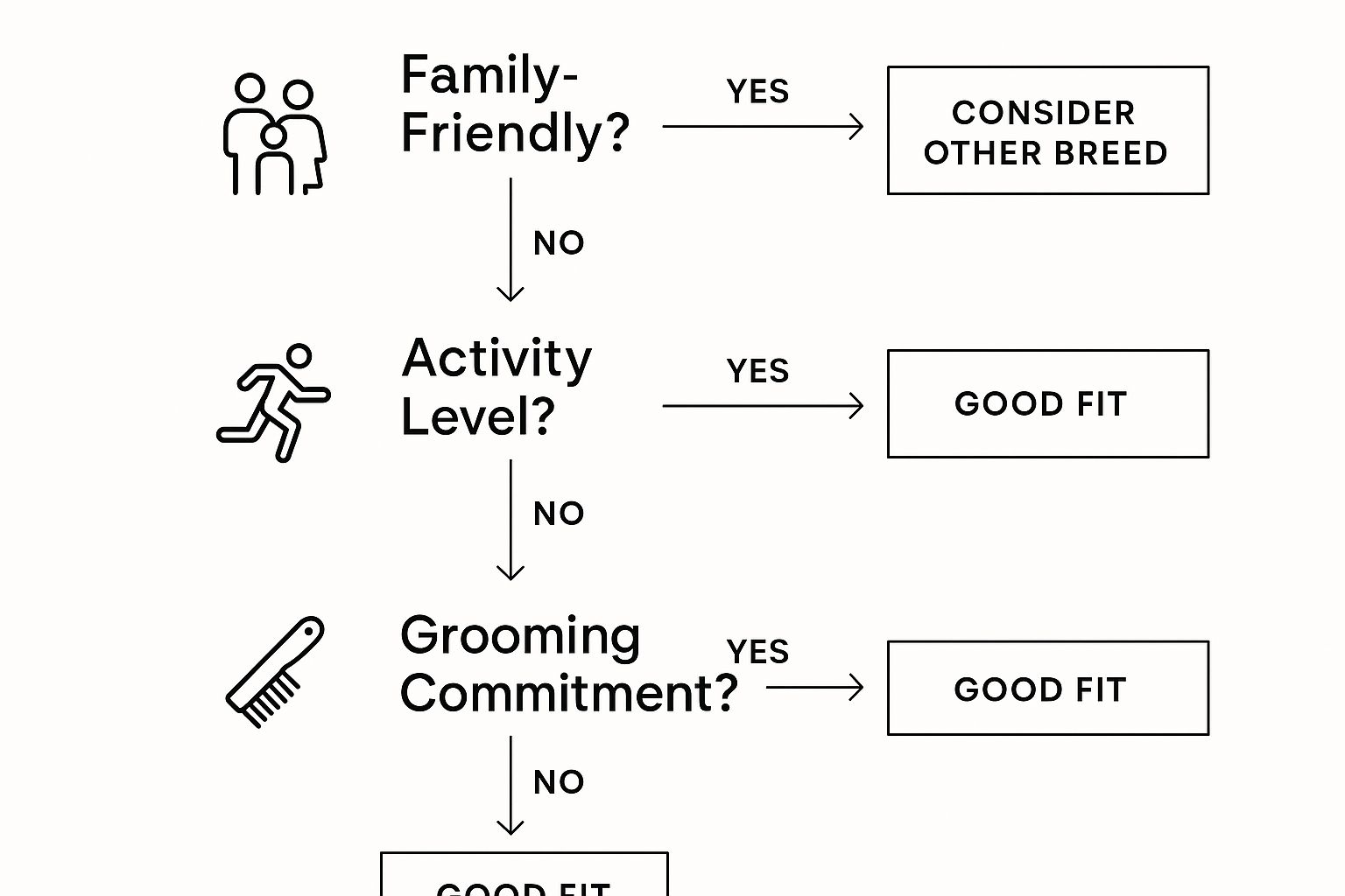 An infographic decision tree helping you decide if a Golden Retriever is the right fit. It asks three yes/no questions: 'Need a Family-Friendly Dog?', 'Can Provide 60+ Mins Daily Exercise?', and 'Can Commit to Regular Grooming?'. Following the 'Yes' path for all three leads to the outcome 'Good Fit', while a 'No' at any stage suggests considering another breed.