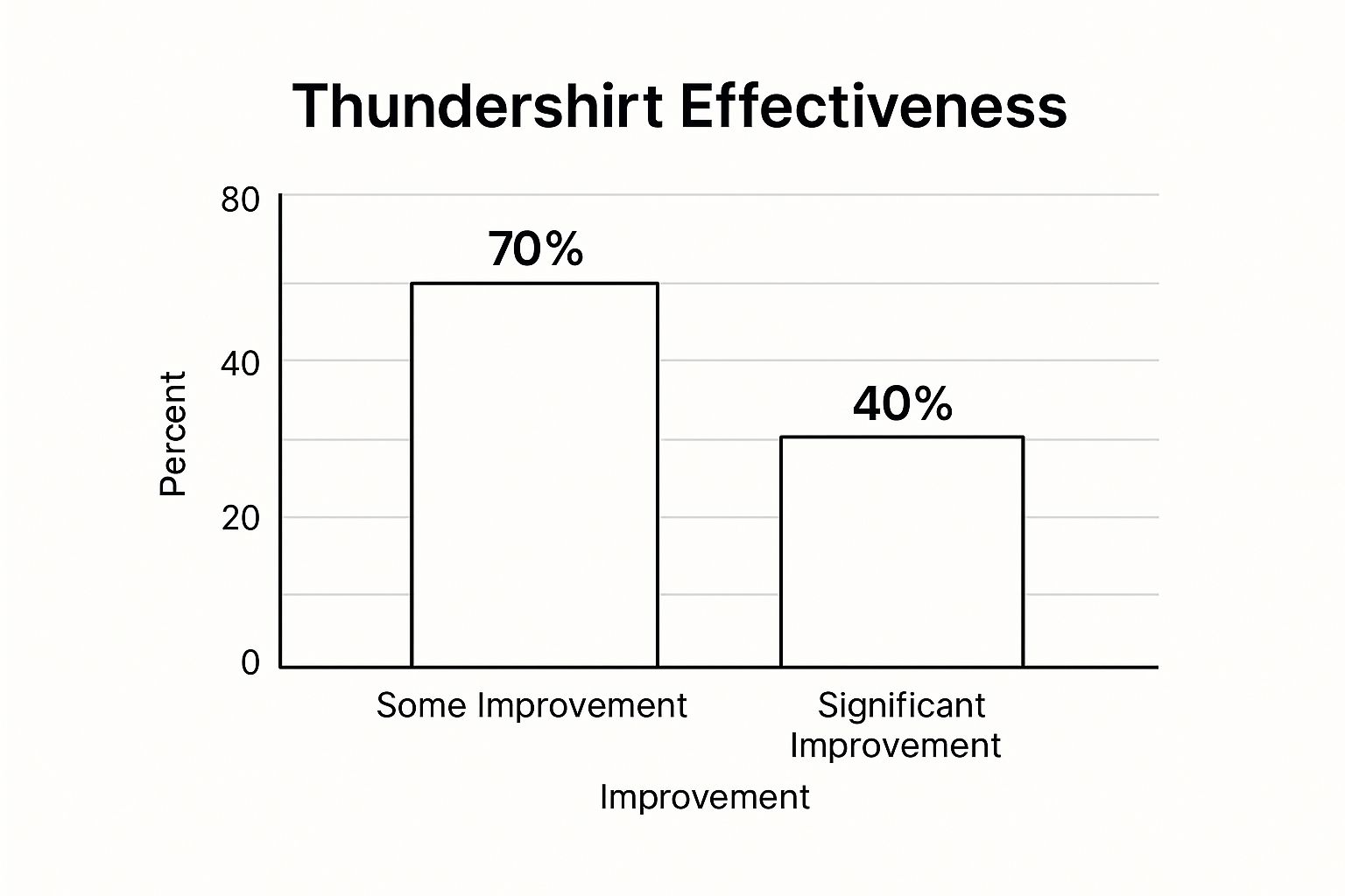 Infographic showing key data about Thundershirt and Pressure Wraps