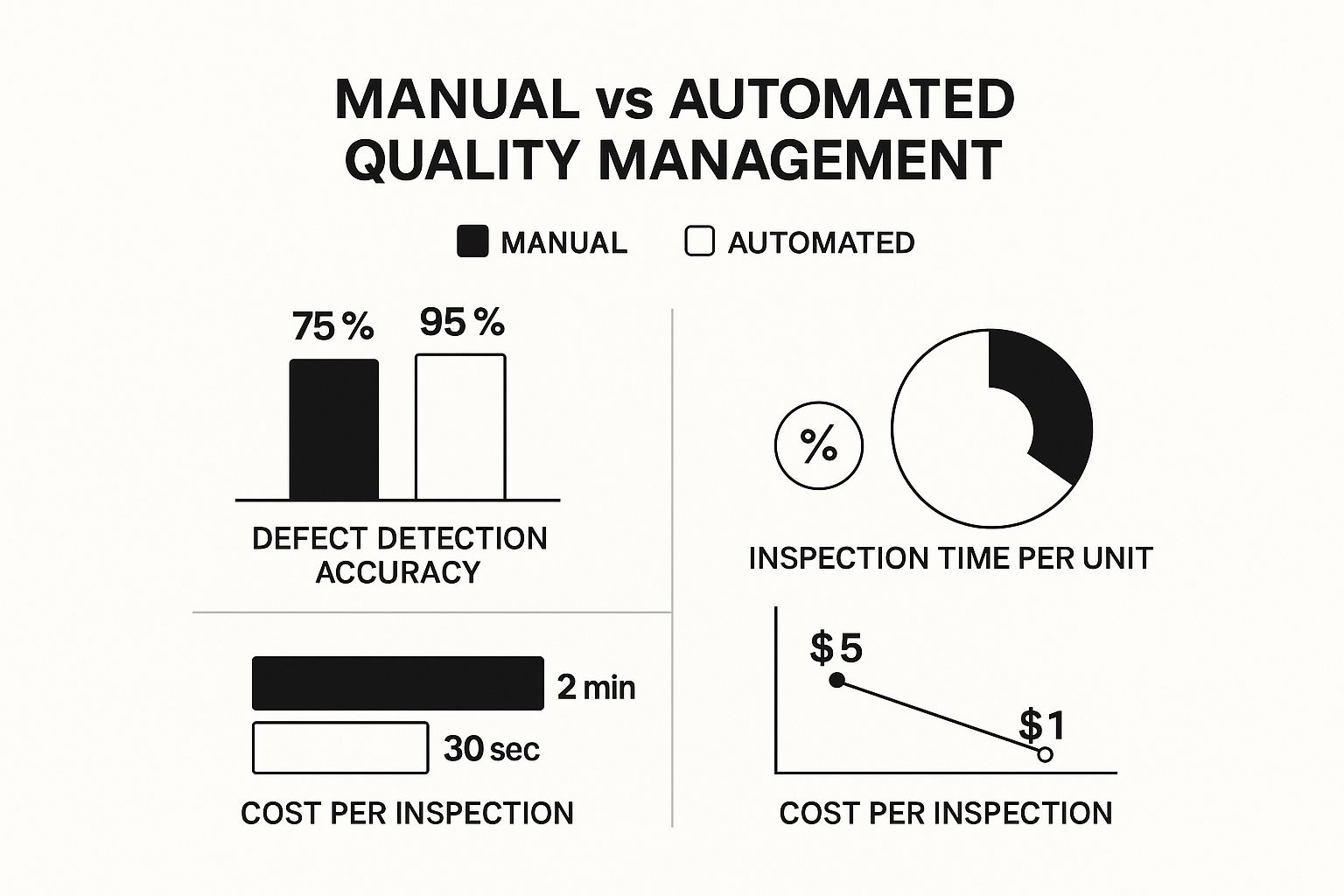 Infographic about automated quality management