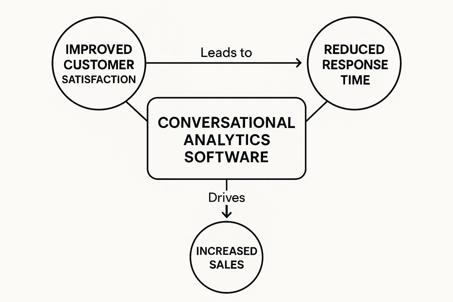 Infographic about conversational analytics software