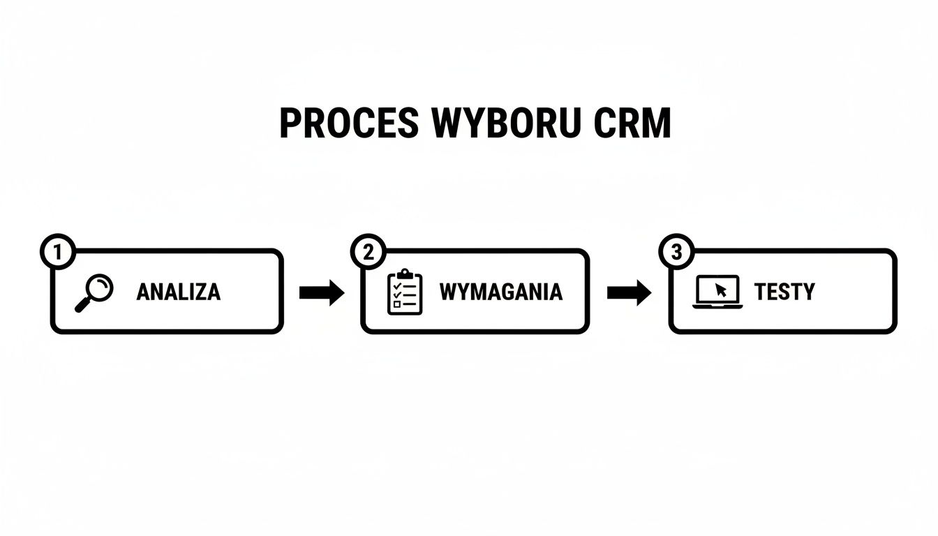 Trzyetapowy proces wyboru CRM: analiza potrzeb, określanie wymagań i przeprowadzanie testów.