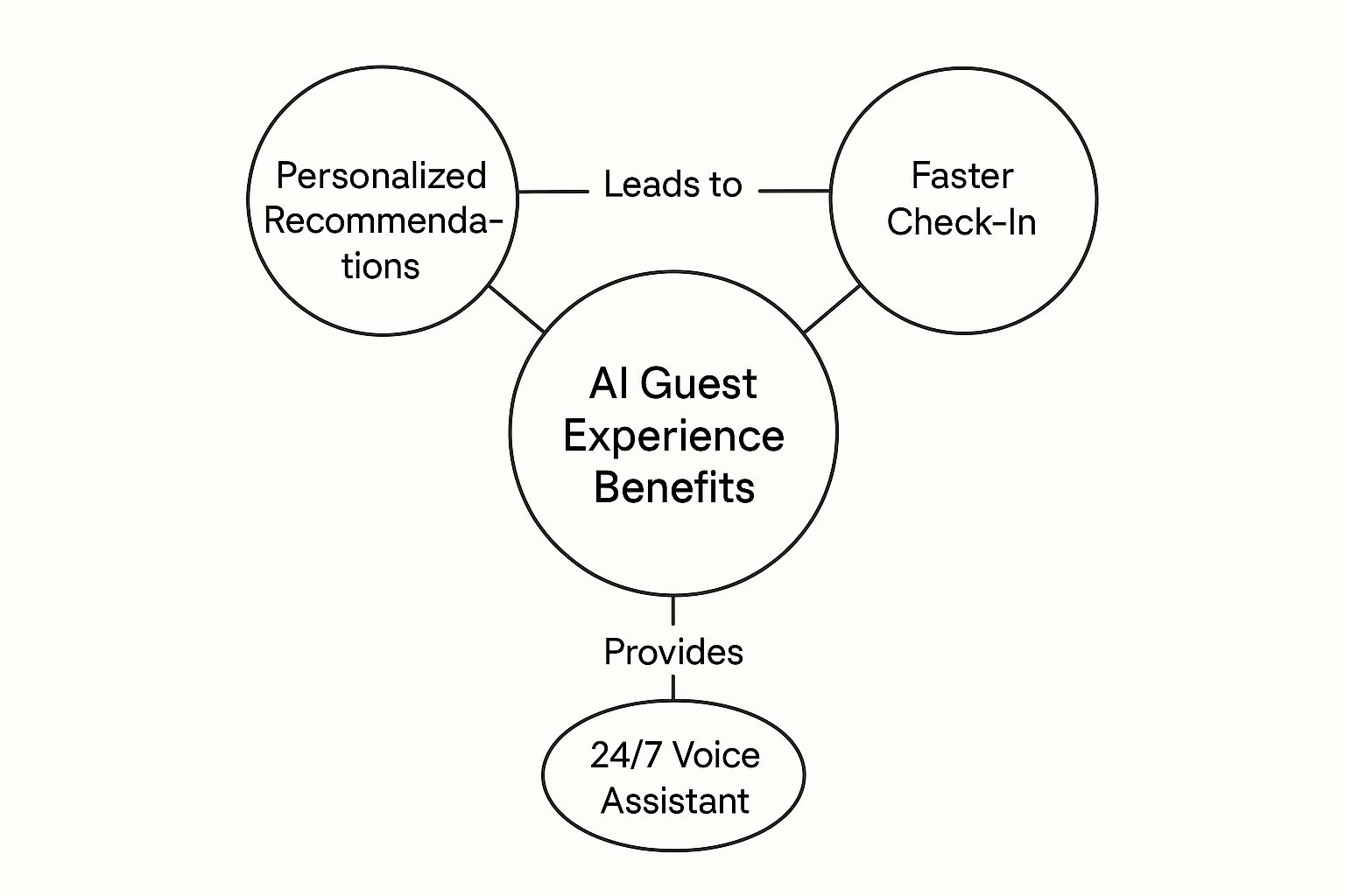 Infographic about ai in hospitality industry