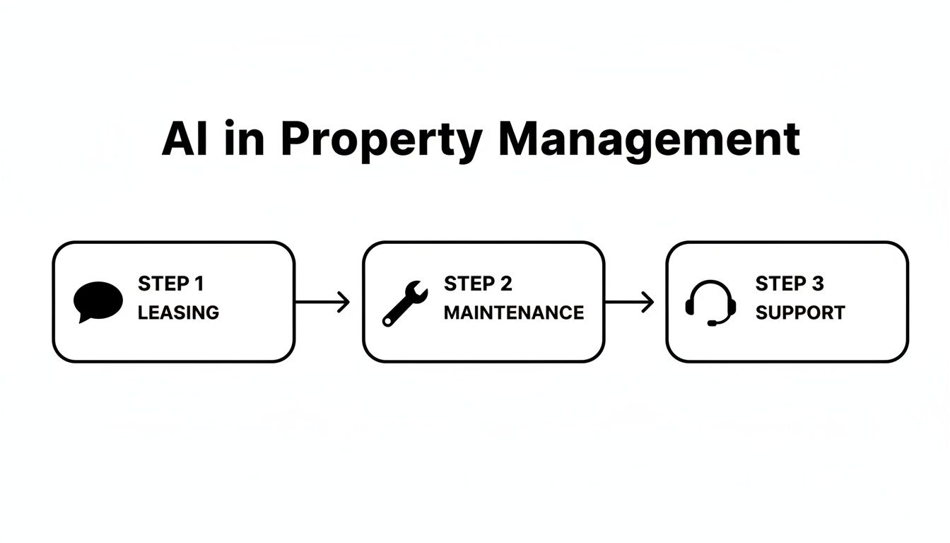 Diagram illustrating AI in property management steps: leasing, maintenance, and support processes.