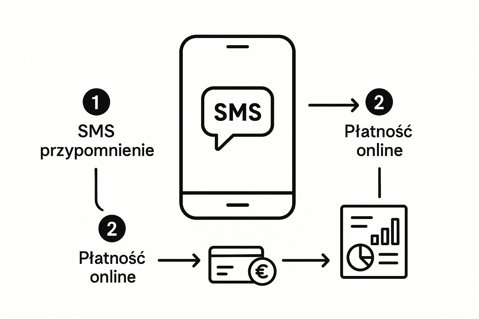 Infografika przedstawiająca przepływ automatyzacji w systemie rezerwacji online, od przypomnienia SMS, przez płatność, po analizę raportów