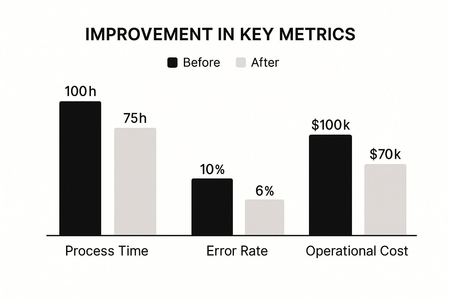 Infographic about streamline operations