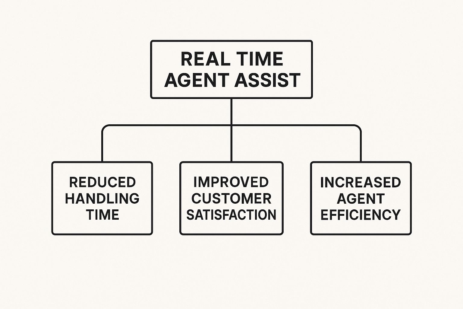 Infographic about real time agent assist