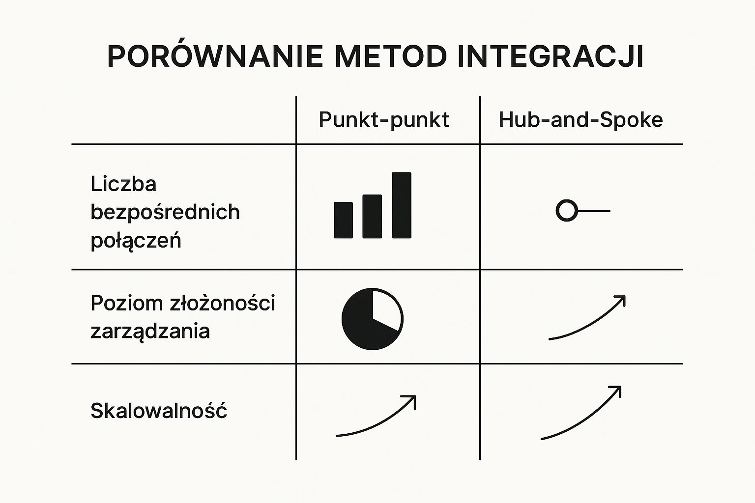 Infografika porównująca metody integracji systemów: Punkt-punkt, Hub-and-Spoke oraz API.
