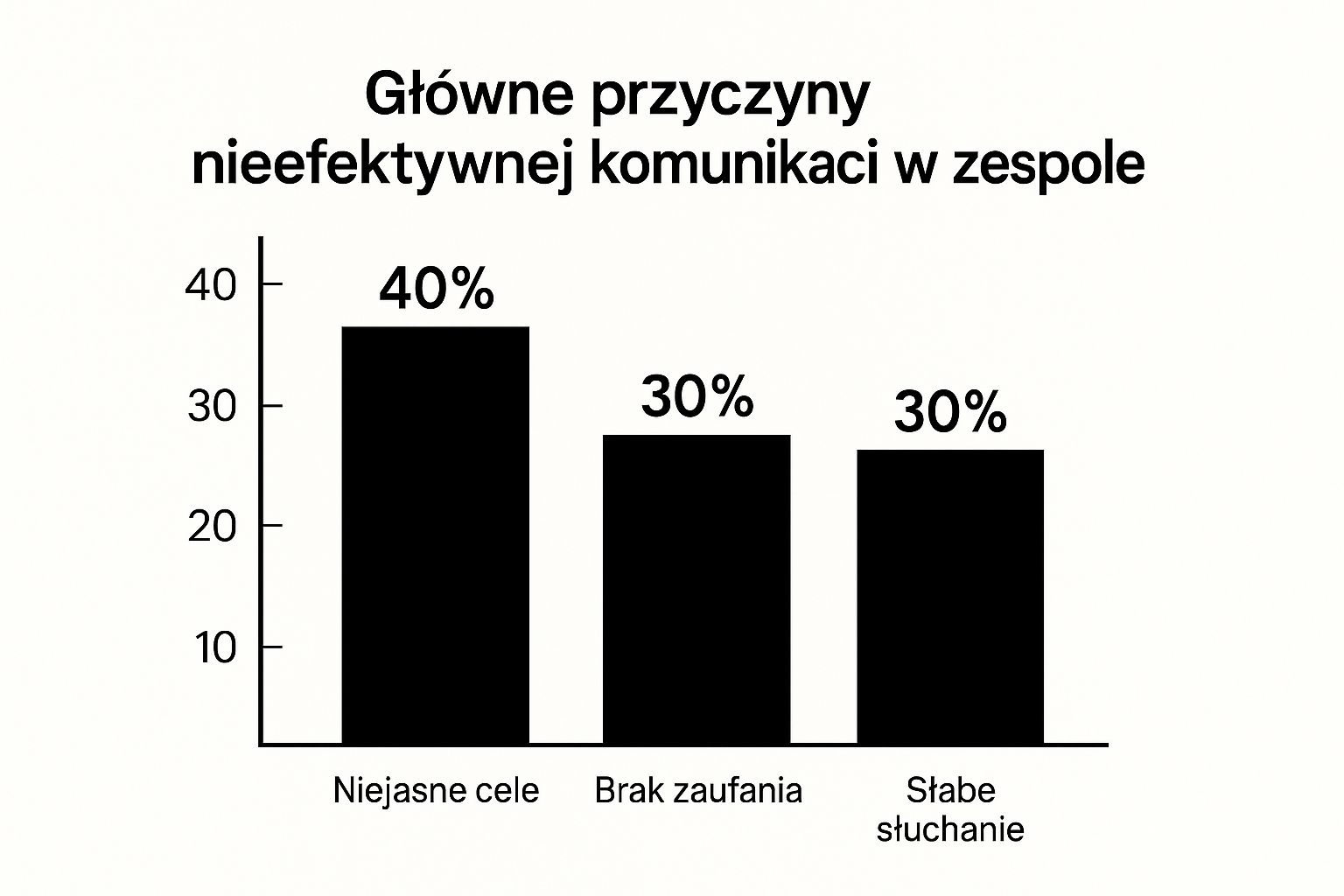 Efektywna komunikacja w zespole praktyczny poradnik