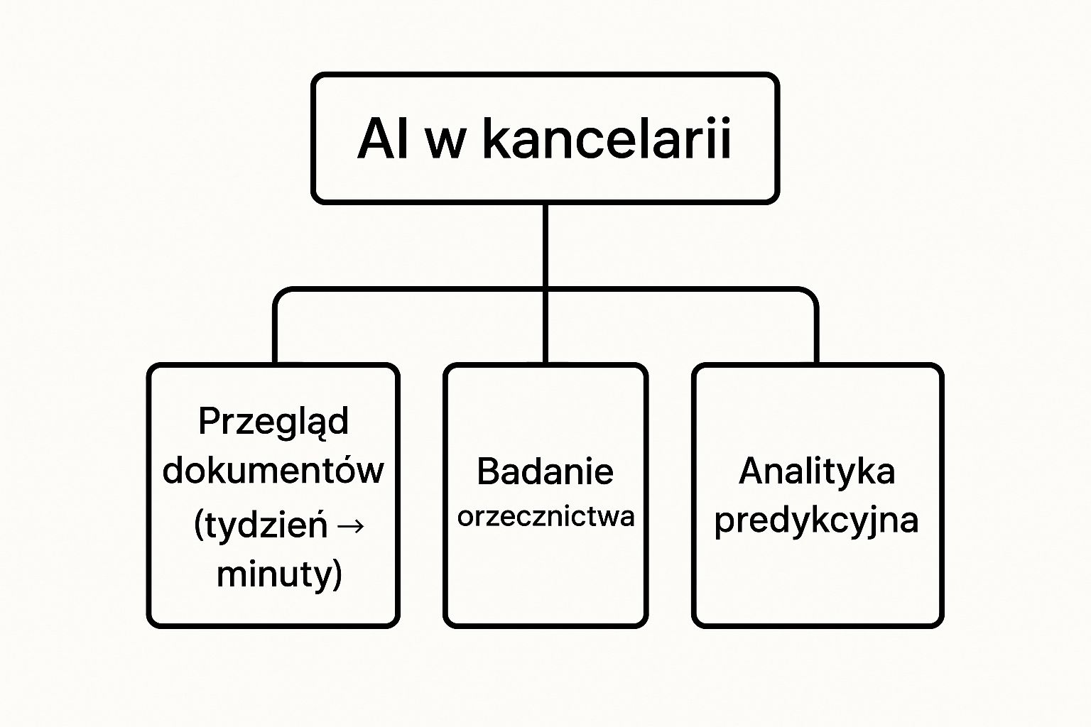 Sztuczna inteligencja i prawo w praktyce prawniczej