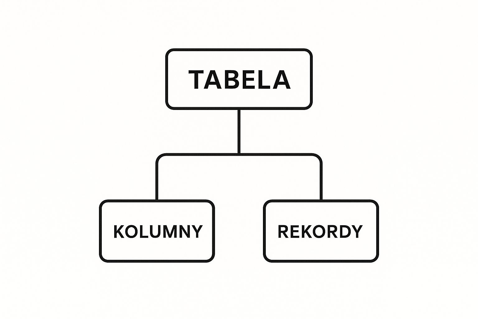 Bazy danych relacyjne od podstaw