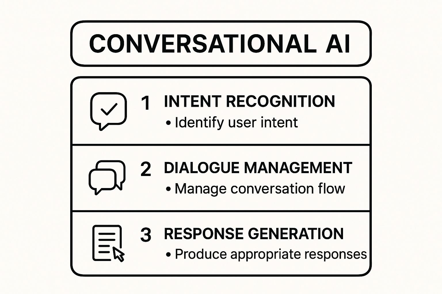Infographic about conversational ai tutorial