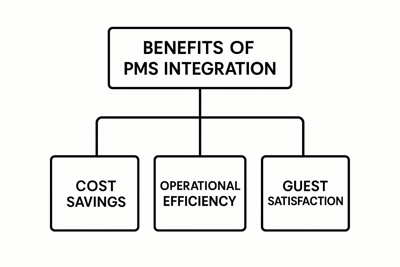 Infographic about hotel pms integration