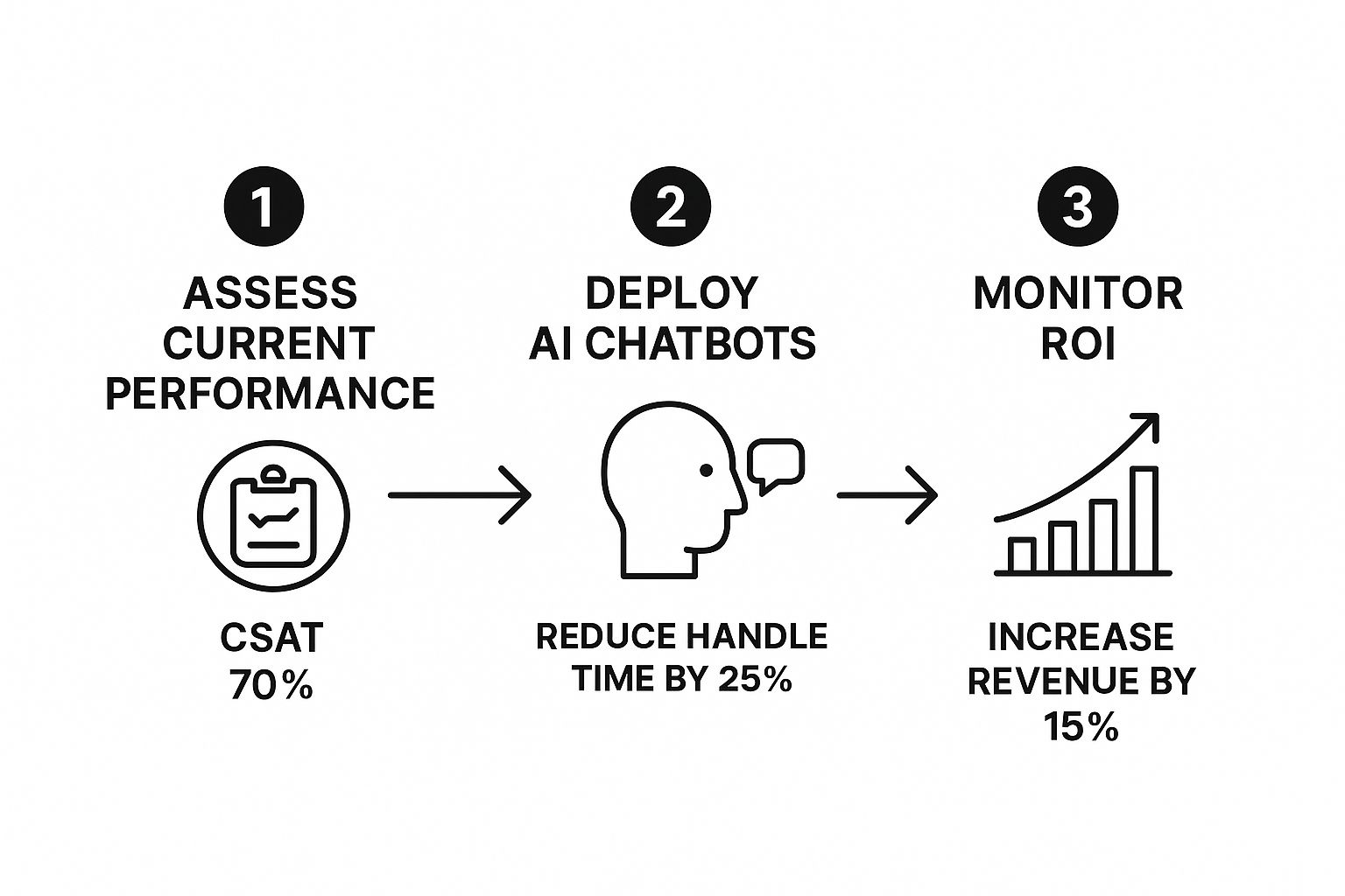Infographic about call center transformation
