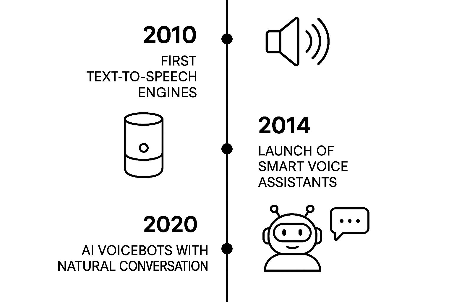 Infographic about ai voicebot