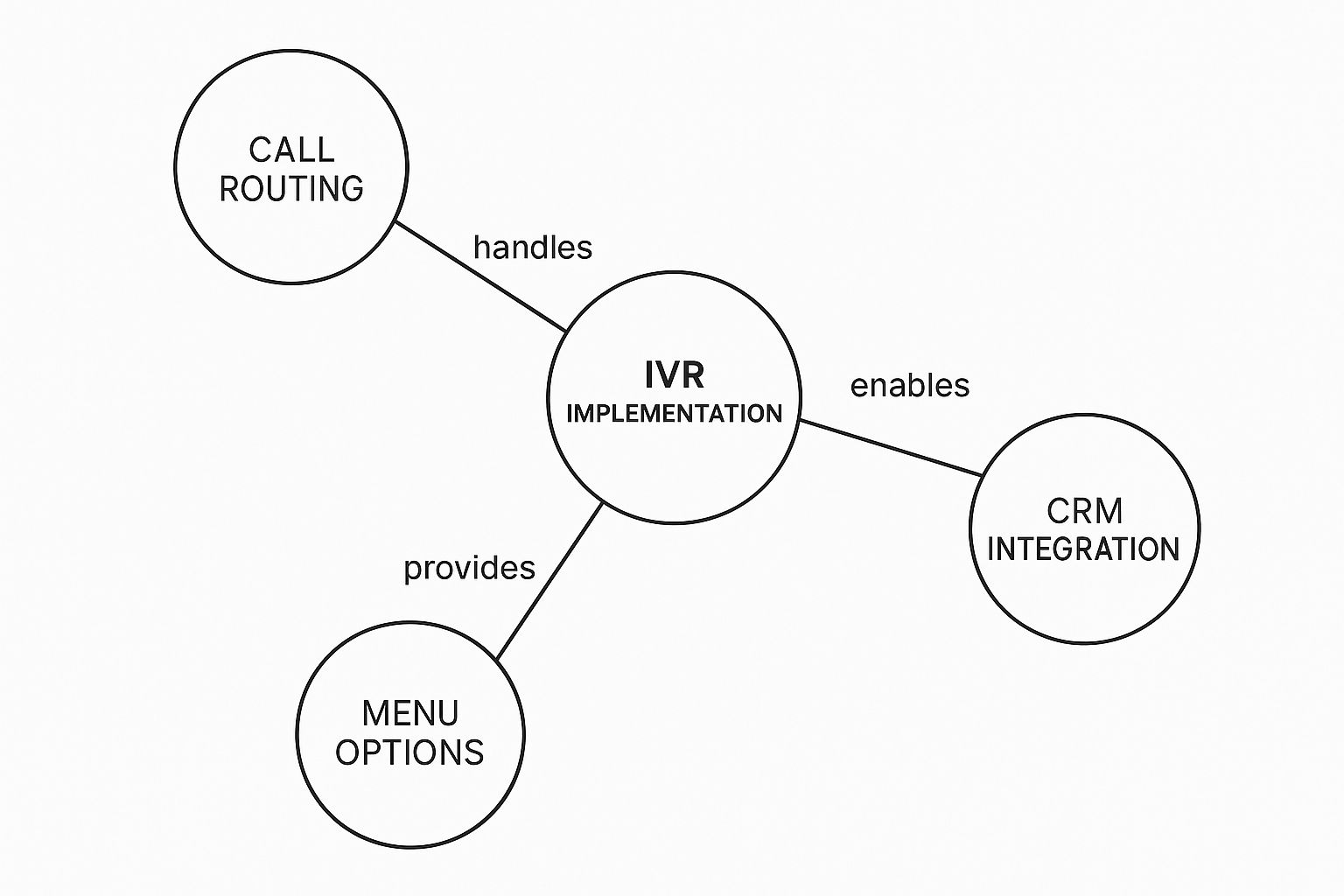 Infographic about ivr in call center