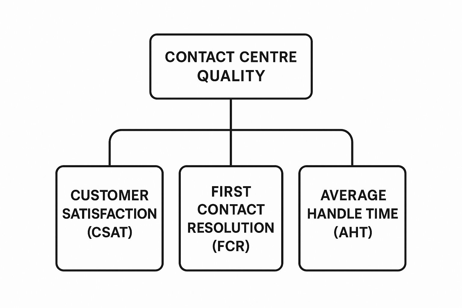 Infographic about contact centre quality