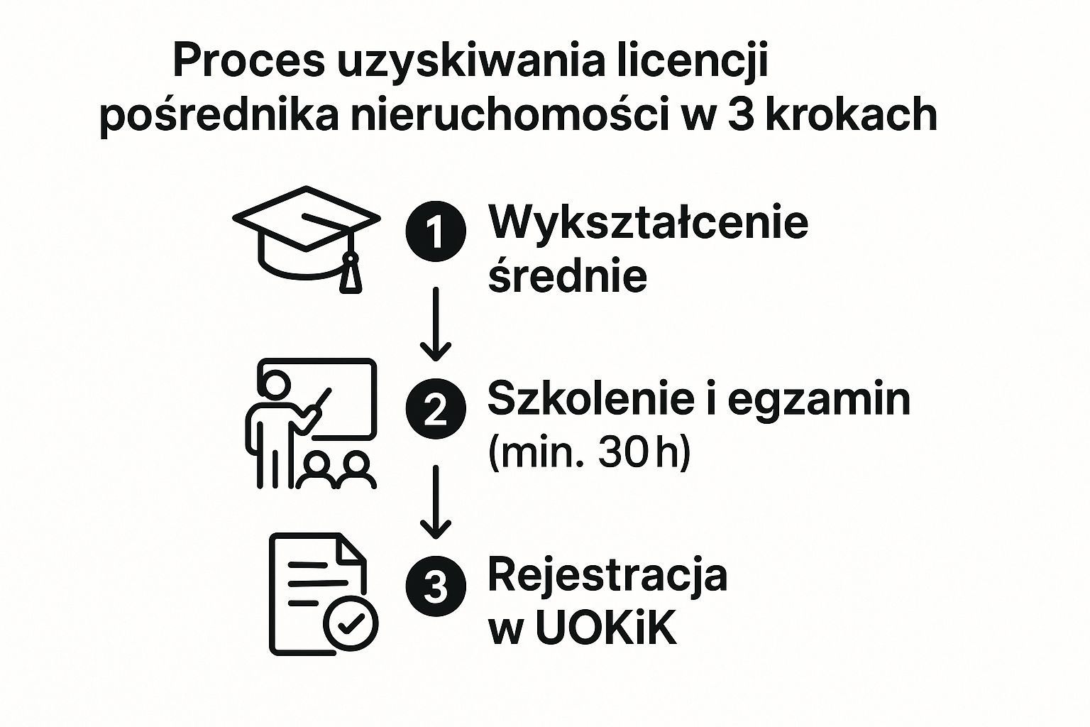 Jak zostać pośrednikiem nieruchomości w Polsce