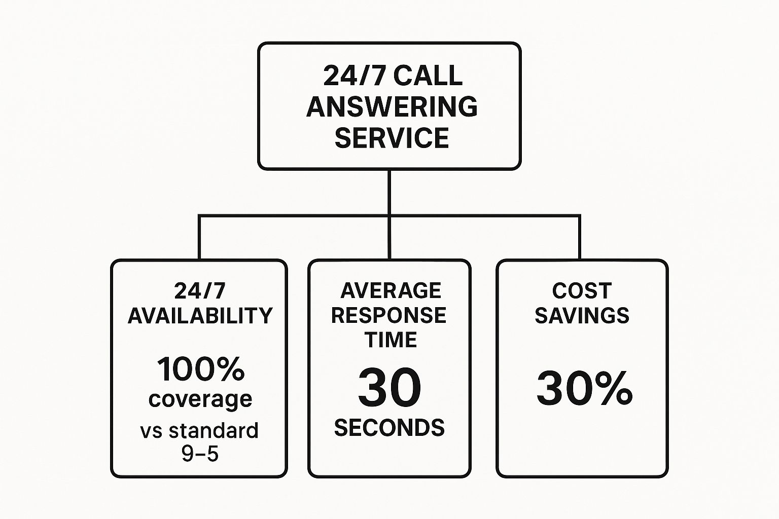 Infographic about 24/7 call answering service