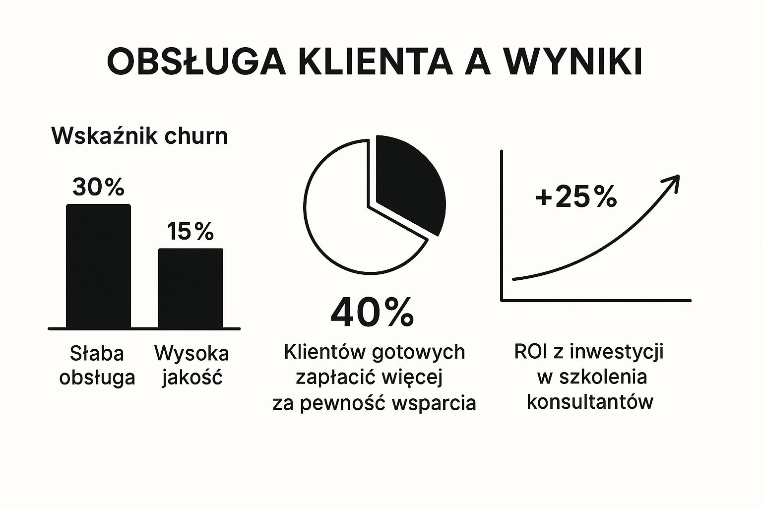 Infografika porównująca wskaźniki biznesowe przy słabej i dobrej obsłudze klienta, w tym retencję i gotowość do płacenia więcej