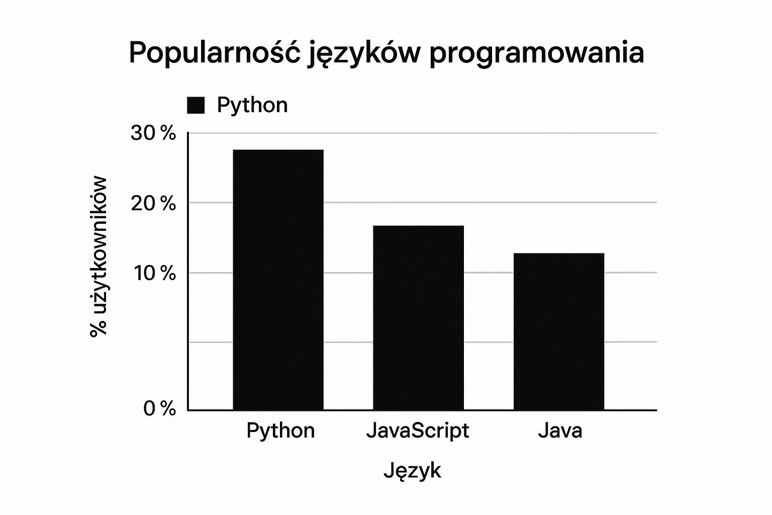 Jak nauczyć się programowania od zera w 2024