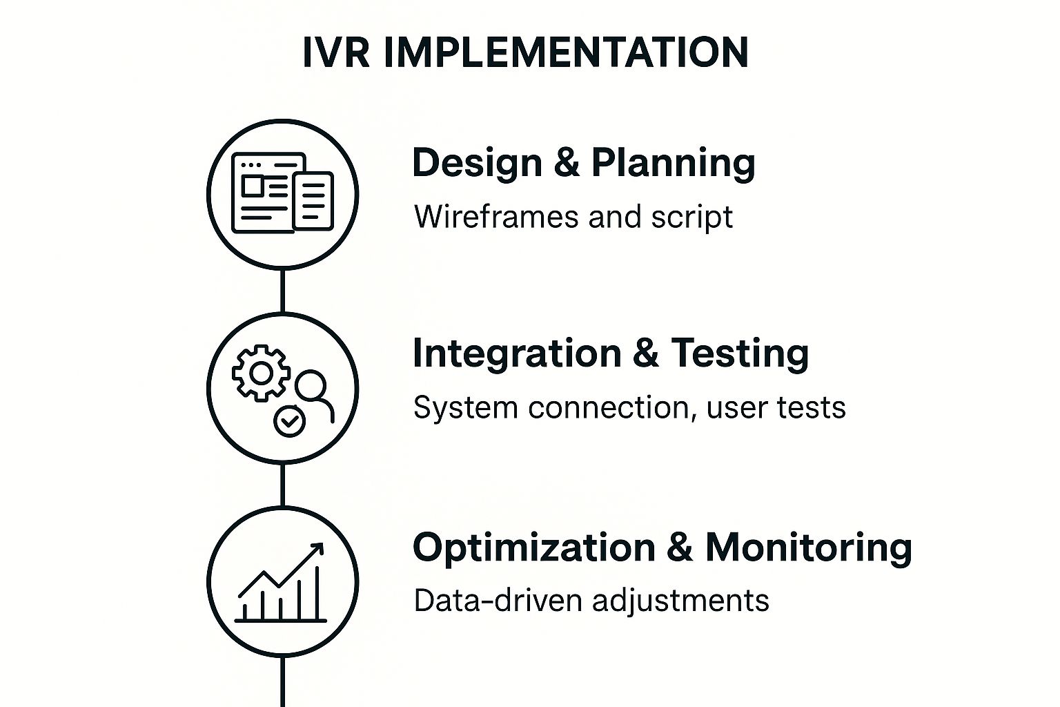 Infographic detailing the three key implementation steps for an interactive voice recognition IVR: 1. Design & Planning (with icons for wireframes and scripts), 2. Integration & Testing (with icons for system connection and user tests), and 3. Optimization & Monitoring (with an icon for data-driven adjustments), presented in a clean, sequential timeline.