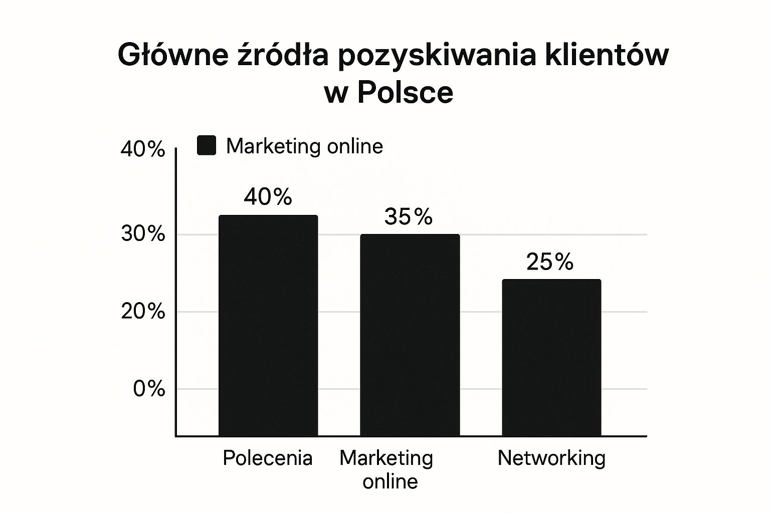 Jak pozyskać nowych klientów? Sprawdzone sposoby na sukces