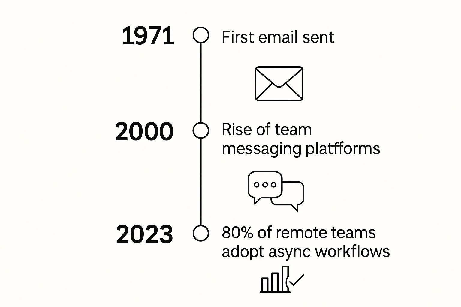 Infographic about asynchronous communication