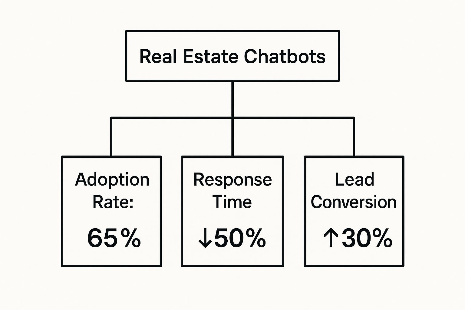 Real Estate Chatbots: Your Complete Success Guide