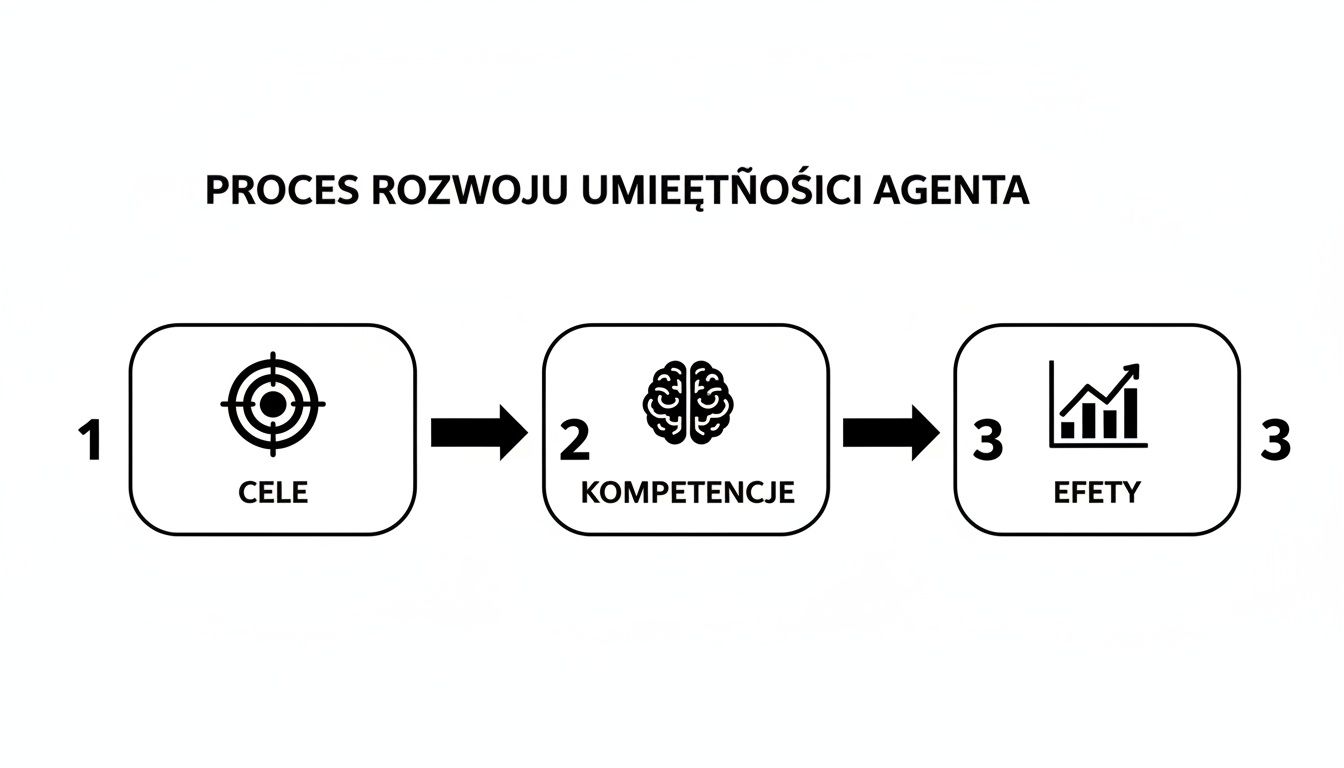 Schemat przedstawiający proces rozwoju umiejętności agenta w trzech etapach: cele, kompetencje i efekty działania.