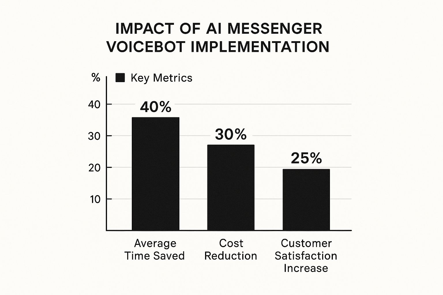 Infographic about ai messenger voicebot