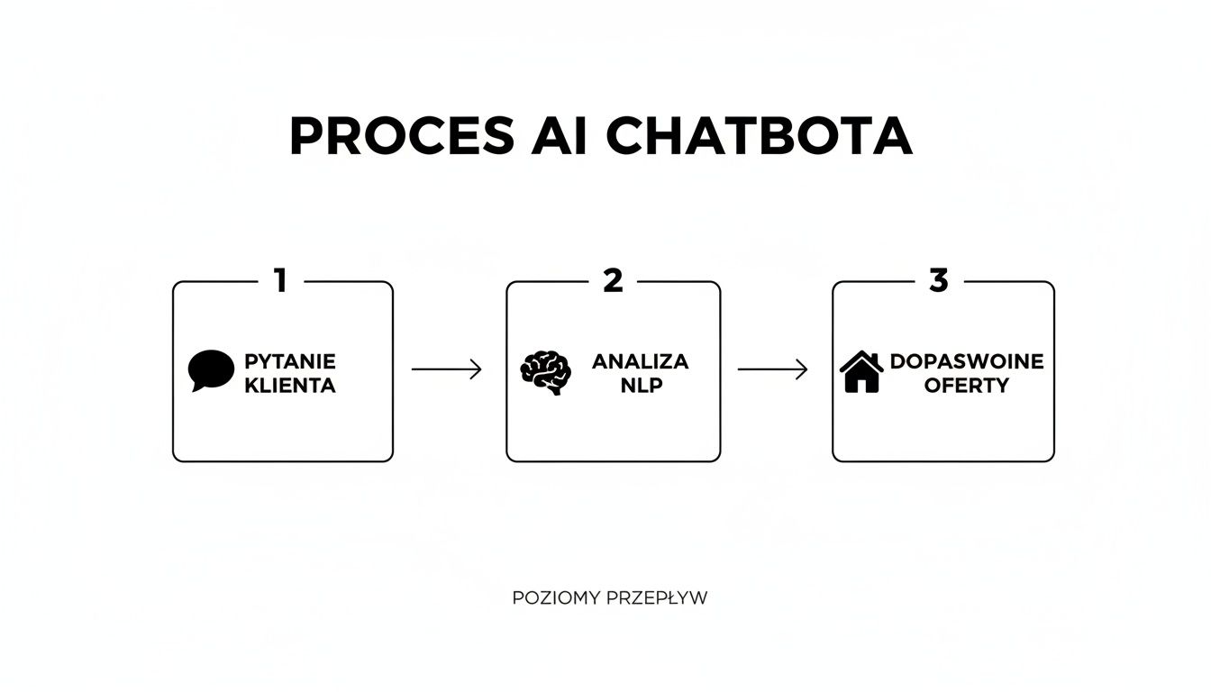 Diagram przedstawiający trzystopniowy proces działania chatbota AI: pytanie klienta, analiza NLP, dopasowane oferty.