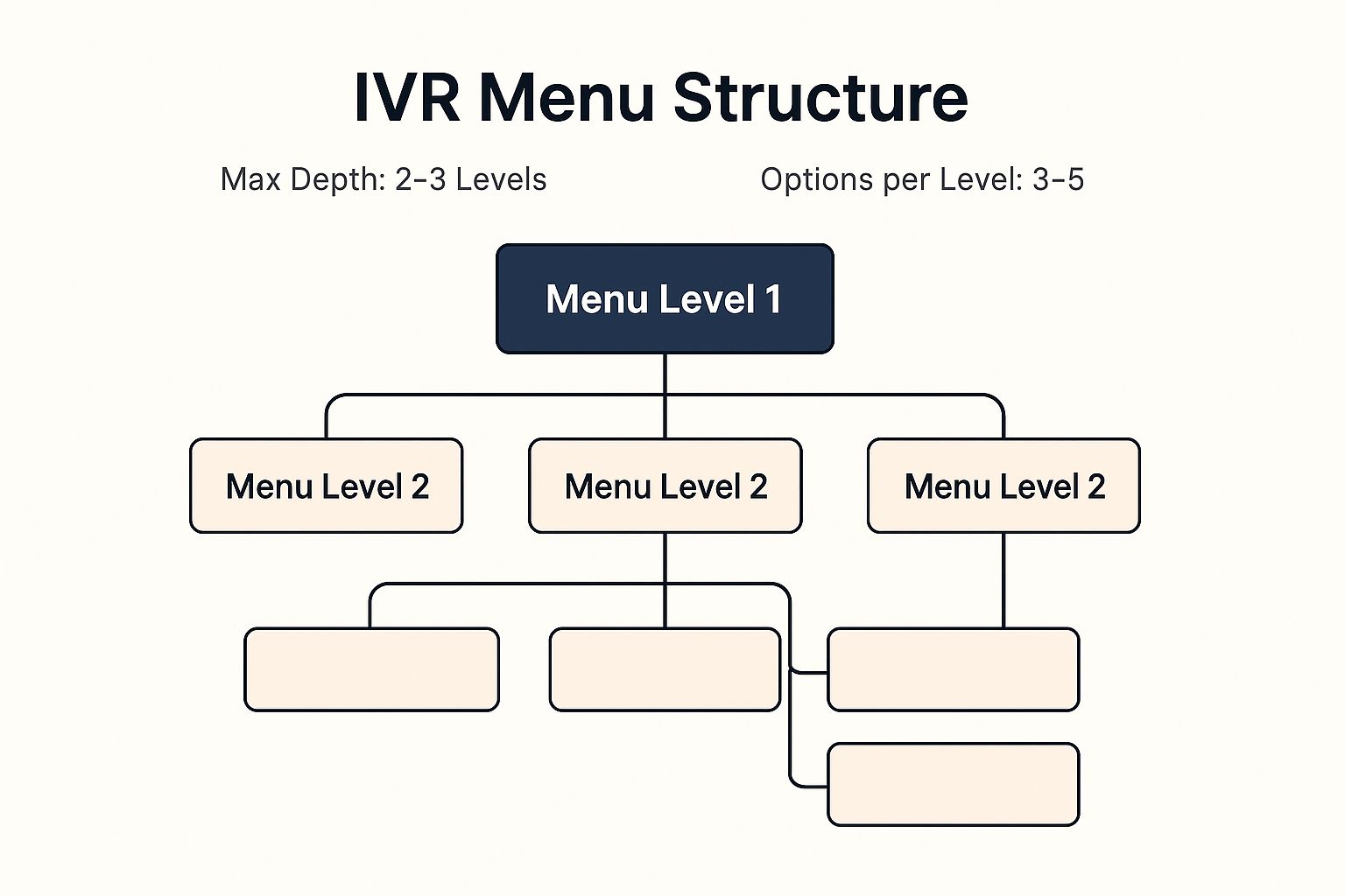 Ivr Design Best Practices: Create User-Friendly Systems