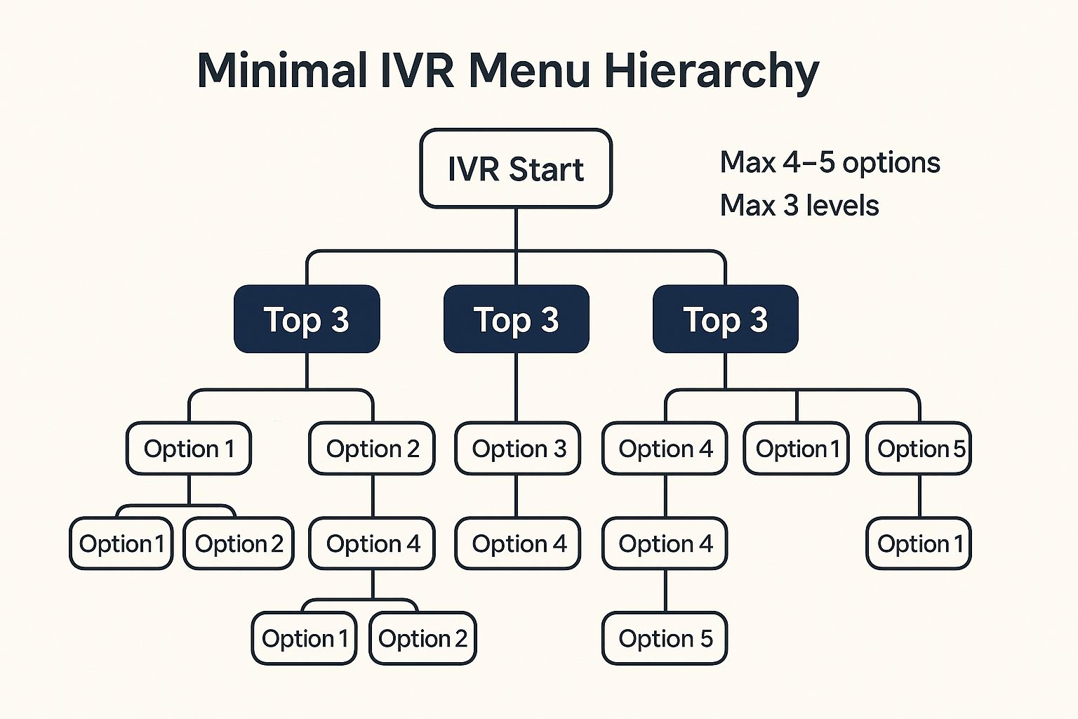 Top IVR Best Practices to Enhance Customer Support