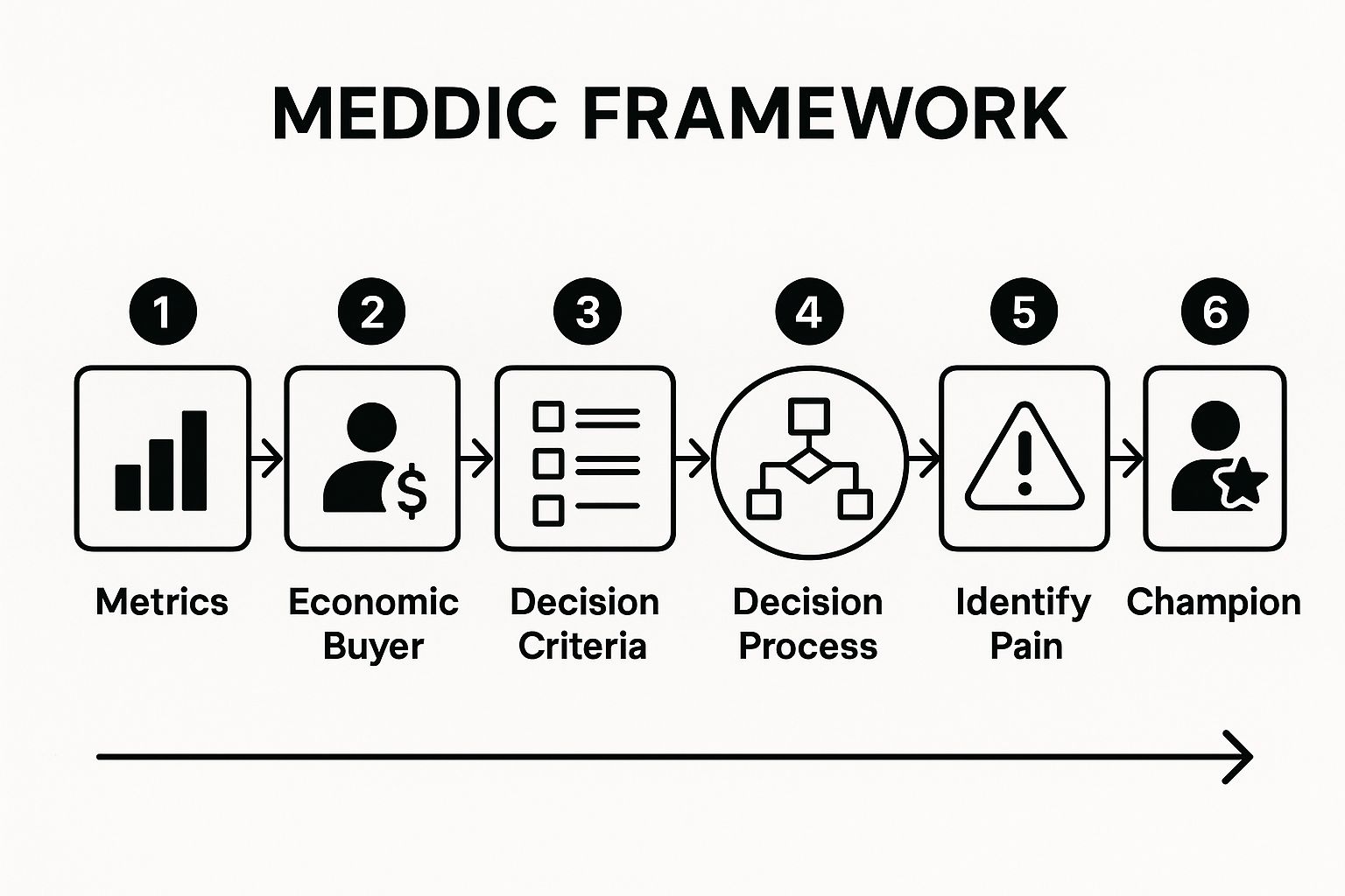 Infographic showing key data about MEDDIC (Metrics, Economic Buyer, Decision Criteria, Decision Process, Identify Pain, Champion)