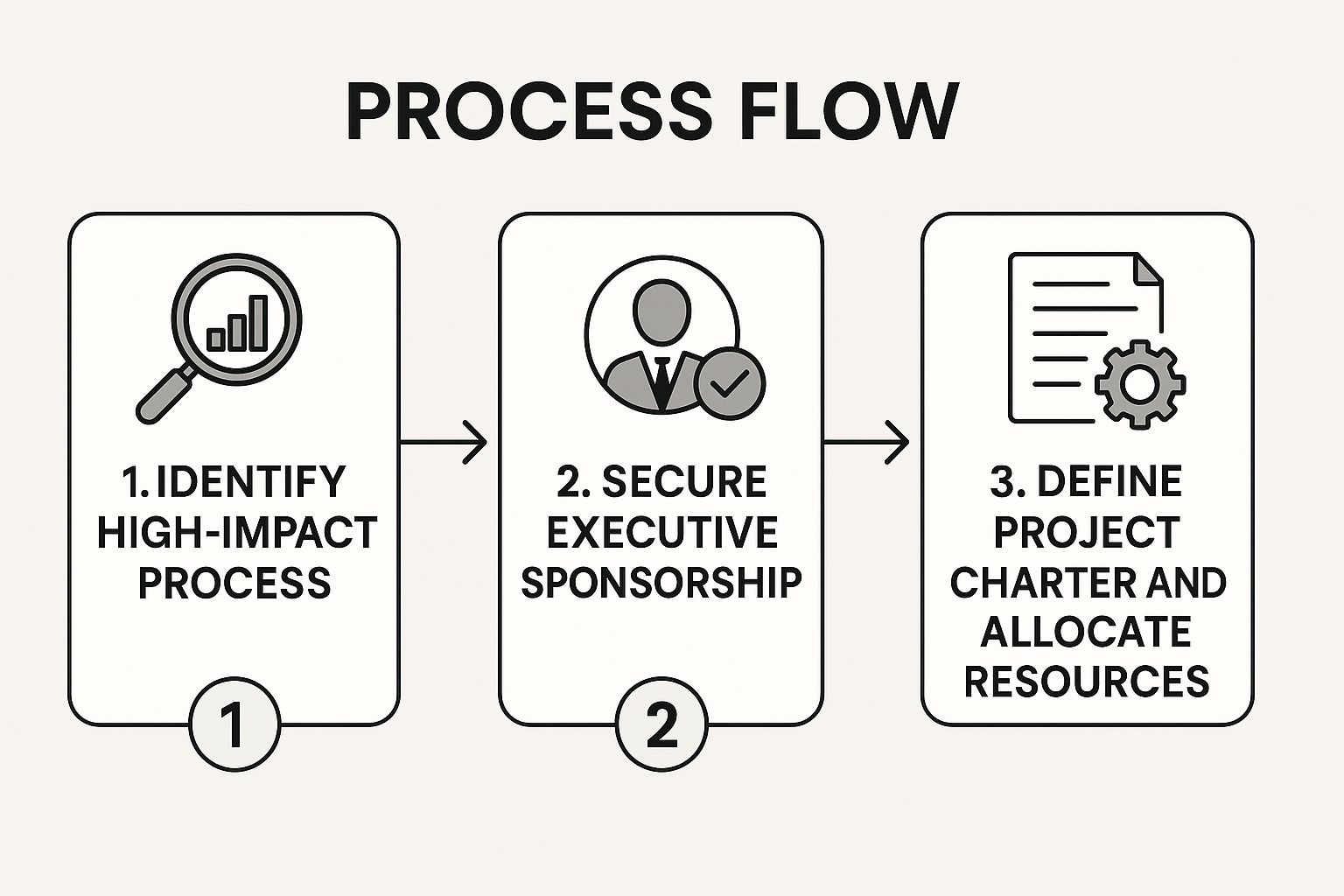 Infographic showing key data about Six Sigma