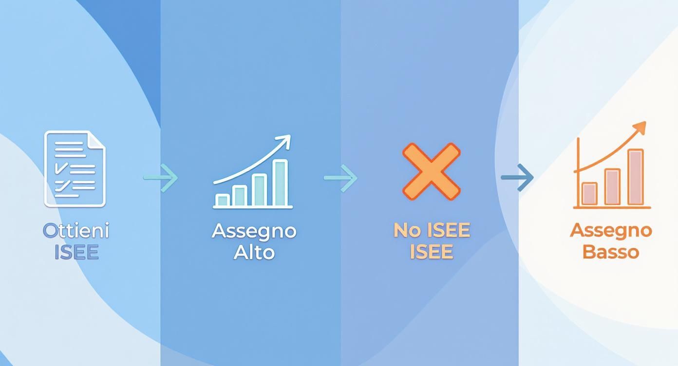 Assegno Unico, come richiederlo: la guida pratica Infografica che mostra il processo per l'assegno unico: ottenere l'ISEE porta a un assegno più alto, mentre non presentarlo porta a un assegno più basso.