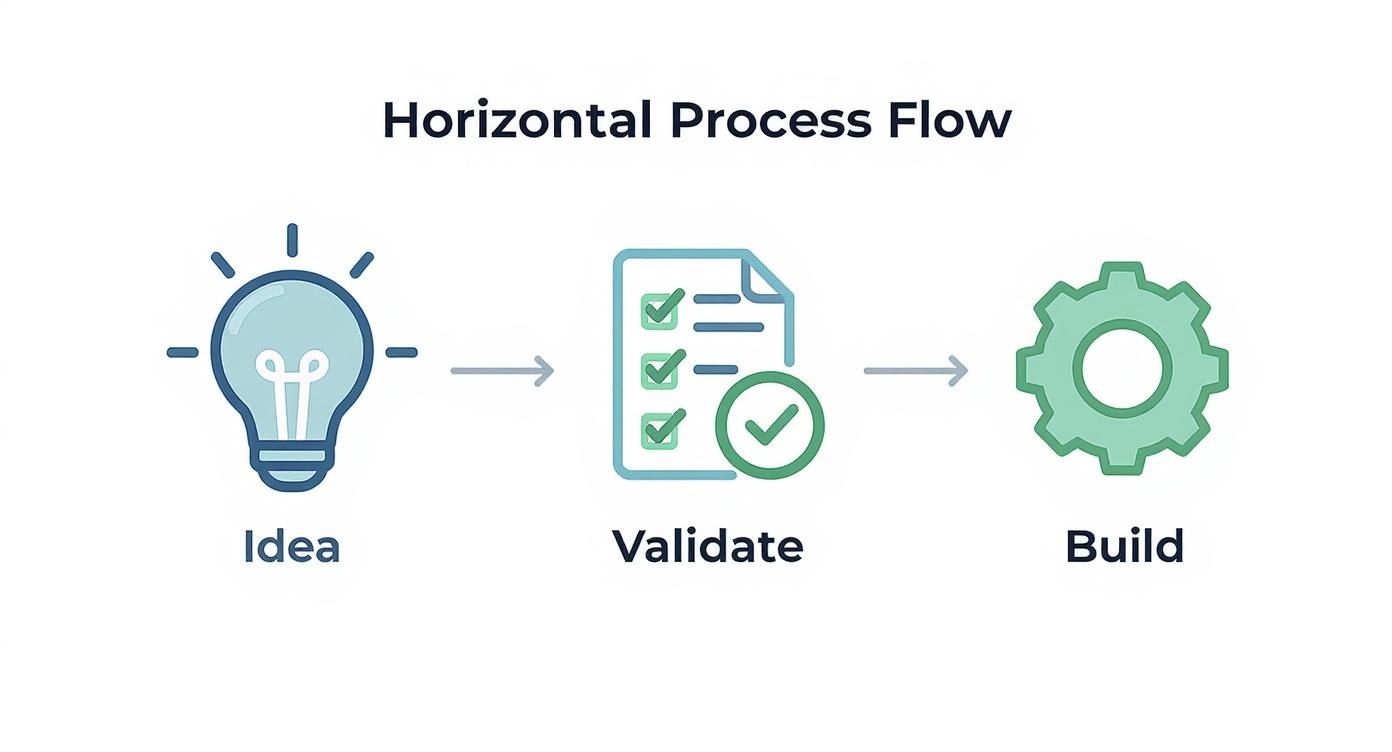 Infographic about how to validate a business idea