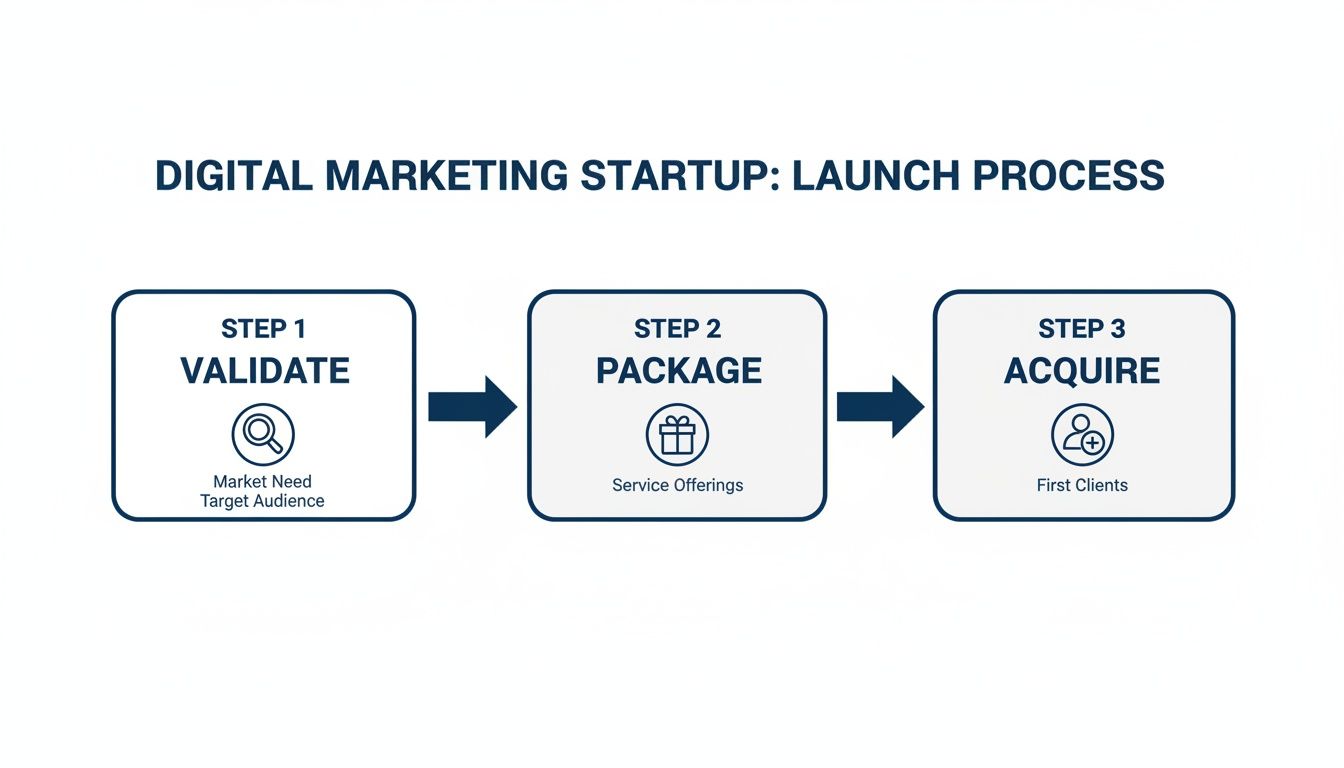 A visual three-step launch process for a digital marketing startup: Validate, Package, Acquire clients.