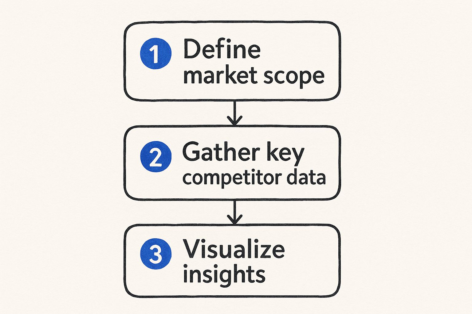 Infographic about competitive landscape analysis