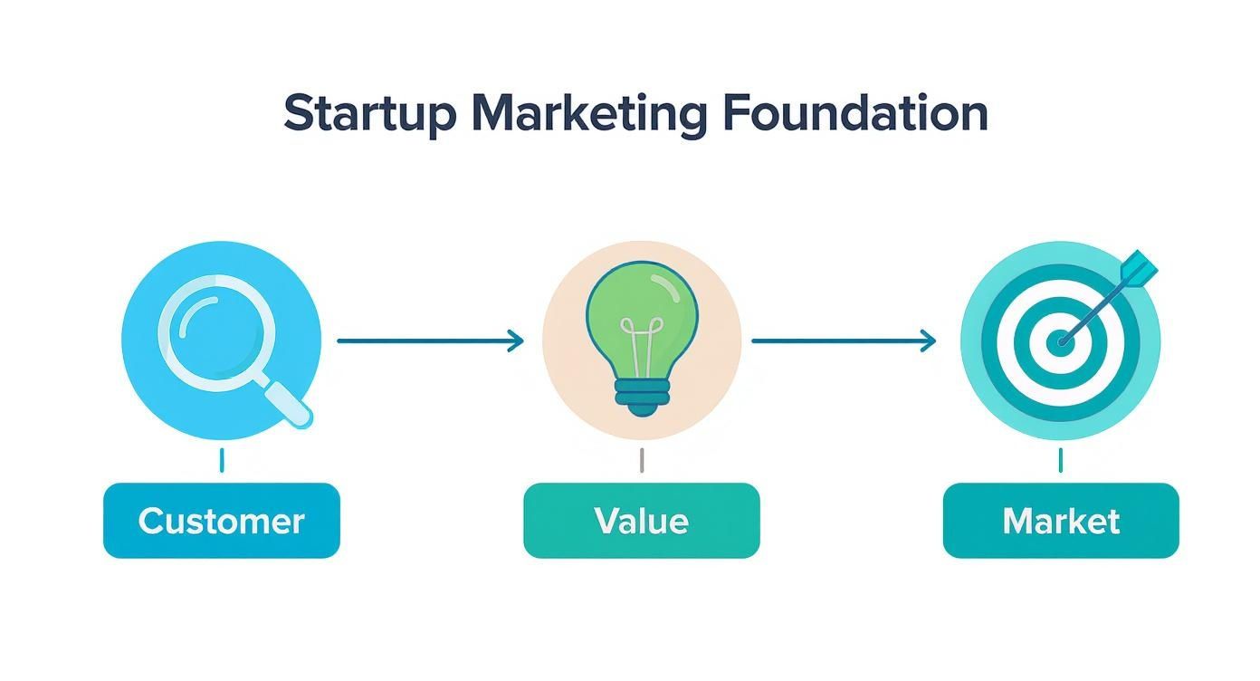 Infographic about marketing digital startups