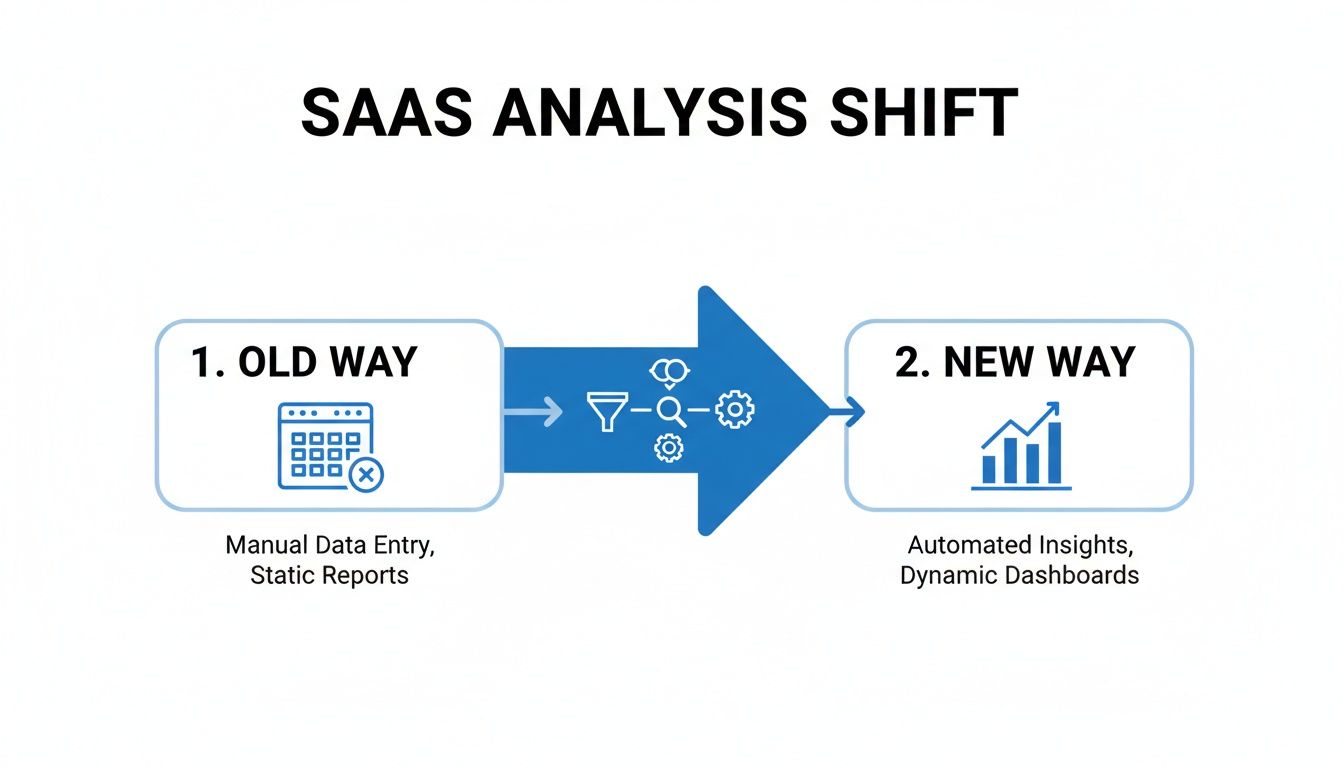 Diagram showing the shift from manual data entry and static reports to automated insights and dynamic dashboards for SaaS analysis.