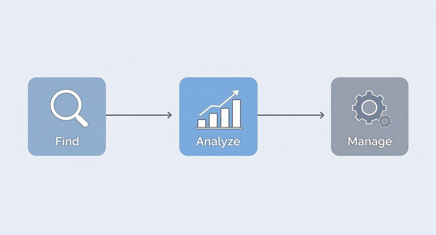 Infographic showing the venture capital AI process flow from finding deals with a magnifying glass icon, to analyzing them with a bar chart icon, and managing them with a gears icon.