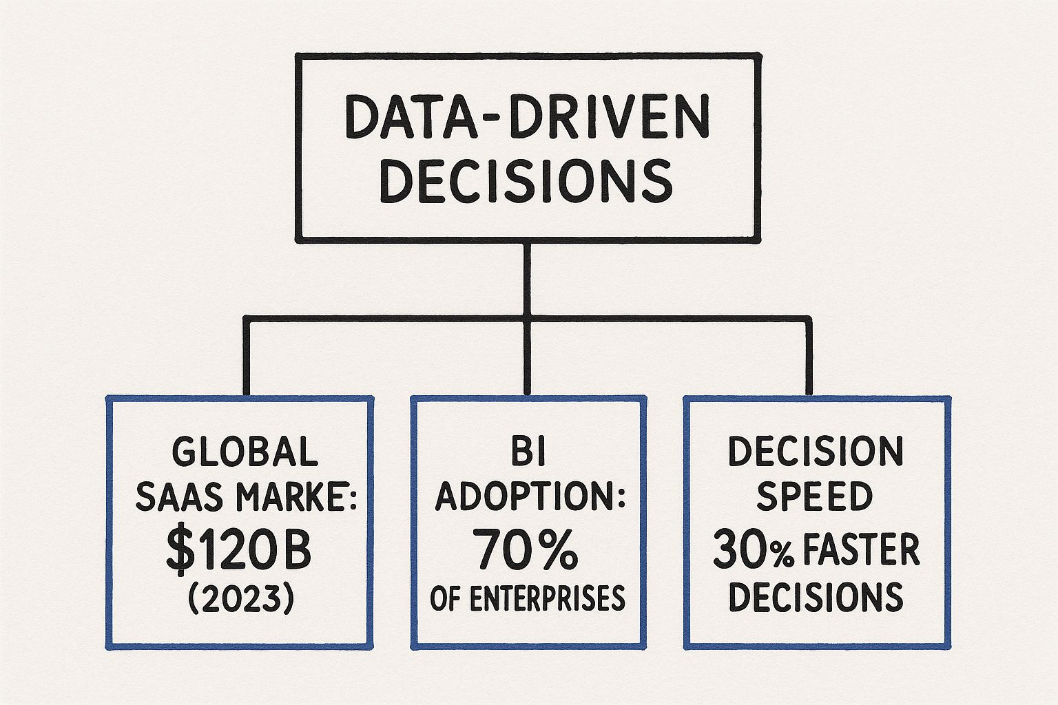 Infographic showing that Data-Driven Decisions are influenced by a $120B Global SaaS Market, 70% BI adoption in enterprises, and lead to 30% faster decisions.