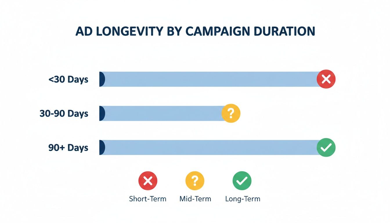 Bar chart illustrating ad longevity by campaign duration: <30 days (short-term), 30-90 days (mid-term), 90+ days (long-term).