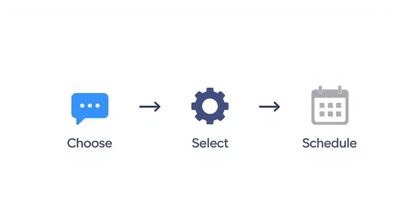 Infographic about how to automate social media posts