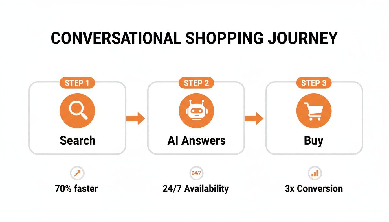 Infographic outlining a 3-step conversational AI shopping journey: Search, AI Answers, Buy, emphasizing speed and conversion.