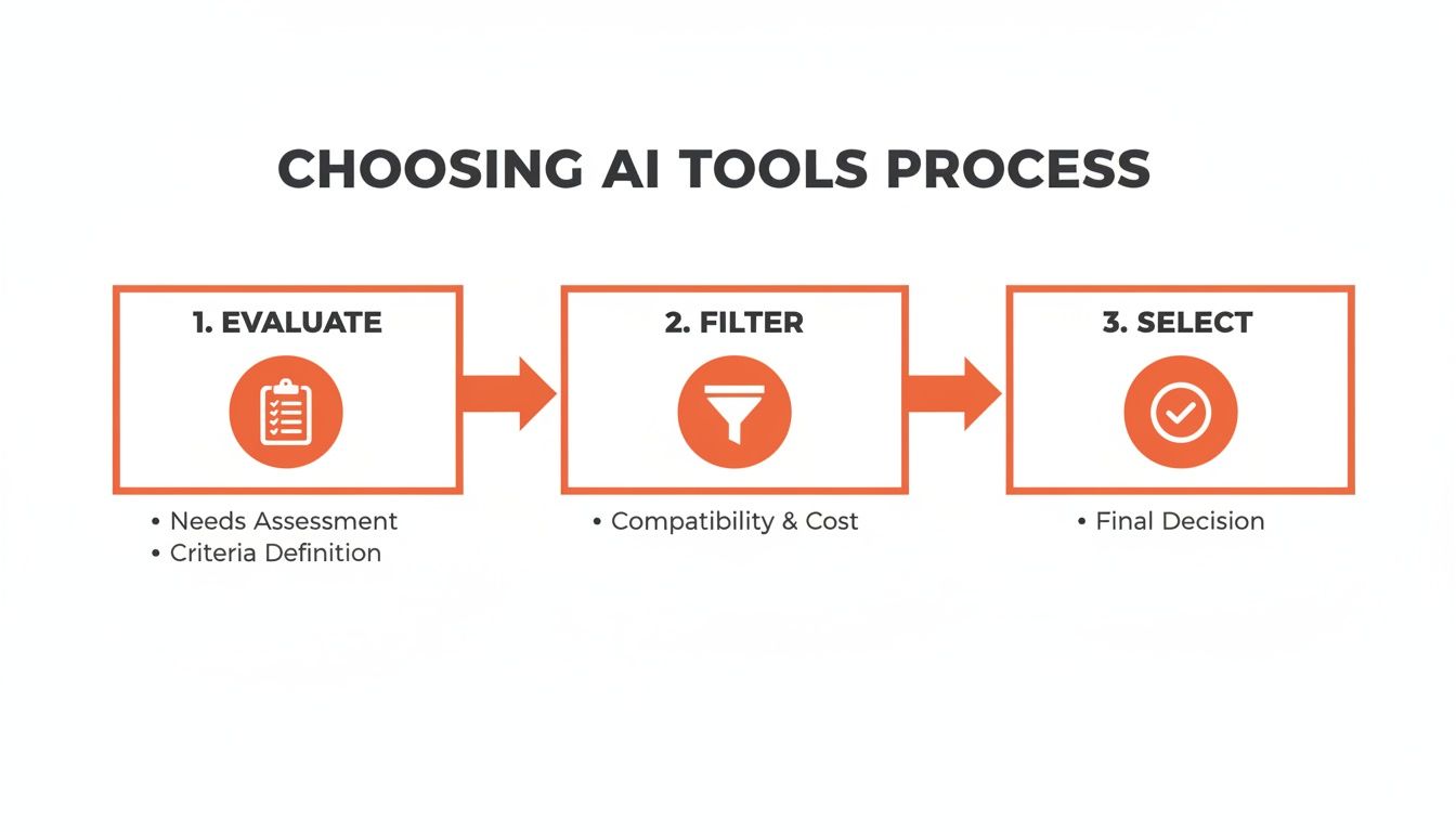 Diagram showing a three-step process for choosing AI tools: evaluate, filter, and select.